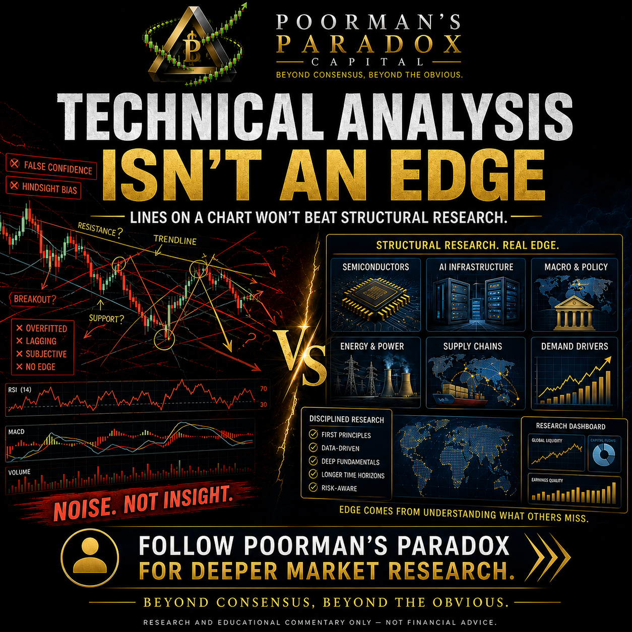 Poorman’s Paradox Capital research graphic contrasting noisy technical-analysis charts with structural research